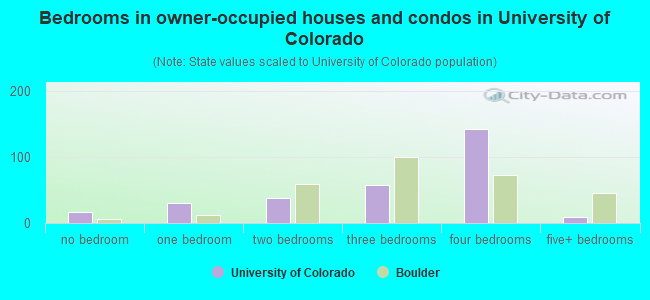 Bedrooms in owner-occupied houses and condos in University of Colorado