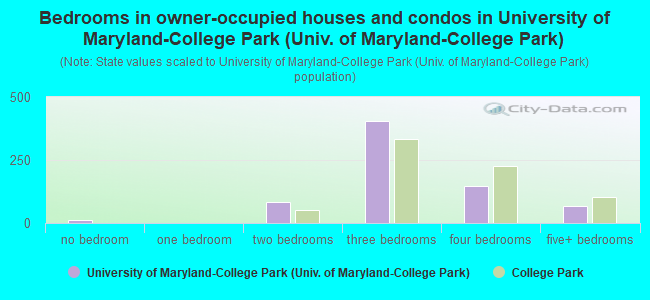 Bedrooms in owner-occupied houses and condos in University of Maryland-College Park (Univ. of Maryland-College Park)