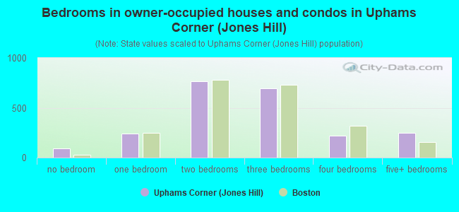 Bedrooms in owner-occupied houses and condos in Uphams Corner (Jones Hill)
