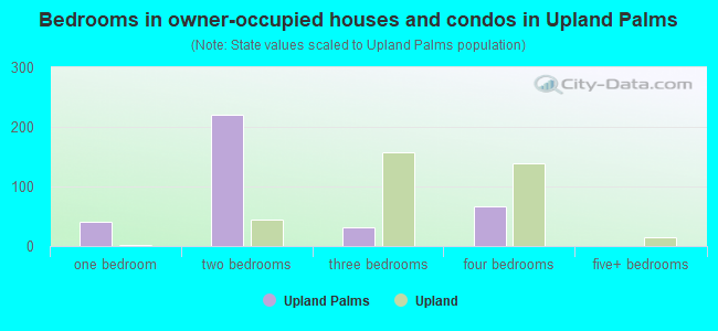 Bedrooms in owner-occupied houses and condos in Upland Palms