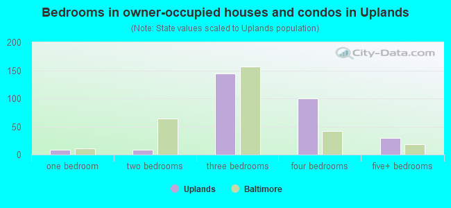 Bedrooms in owner-occupied houses and condos in Uplands