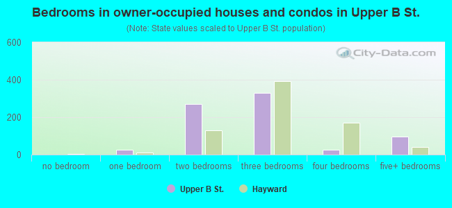 Bedrooms in owner-occupied houses and condos in Upper B St.