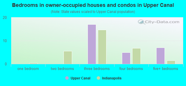 Bedrooms in owner-occupied houses and condos in Upper Canal