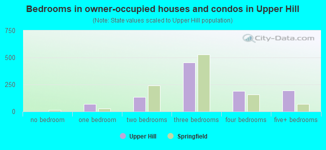 Bedrooms in owner-occupied houses and condos in Upper Hill