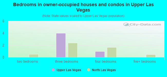 Bedrooms in owner-occupied houses and condos in Upper Las Vegas