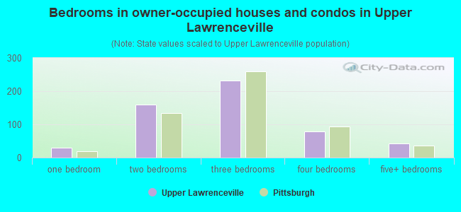 Bedrooms in owner-occupied houses and condos in Upper Lawrenceville