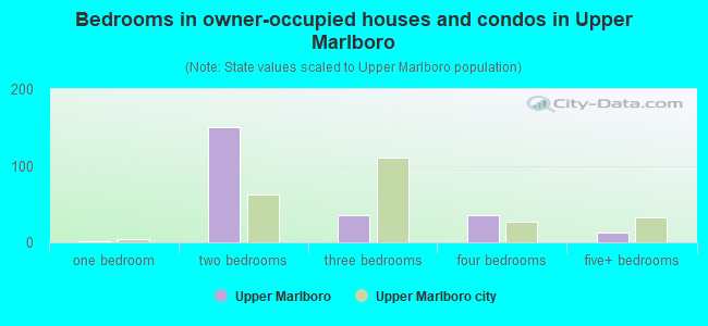 Bedrooms in owner-occupied houses and condos in Upper Marlboro