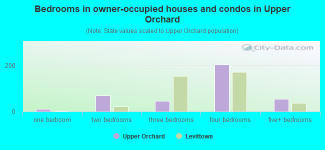 Bedrooms in owner-occupied houses and condos in Upper Orchard
