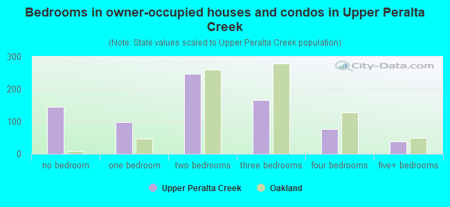 Bedrooms in owner-occupied houses and condos in Upper Peralta Creek