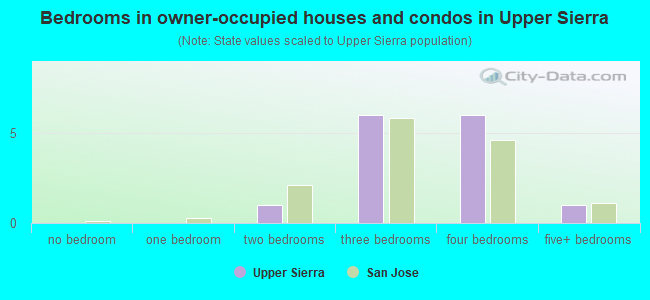 Bedrooms in owner-occupied houses and condos in Upper Sierra