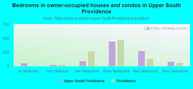 Bedrooms in owner-occupied houses and condos in Upper South Providence