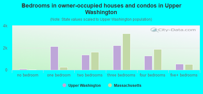 Bedrooms in owner-occupied houses and condos in Upper Washington