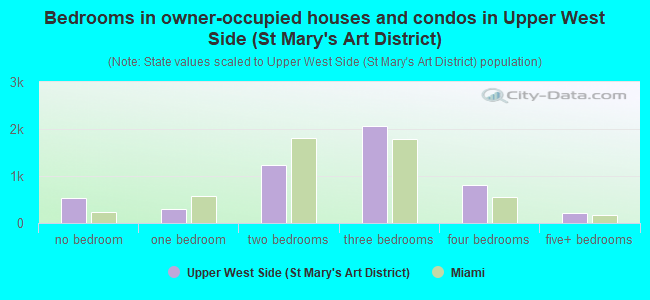 Bedrooms in owner-occupied houses and condos in Upper West Side (St Mary's Art District)