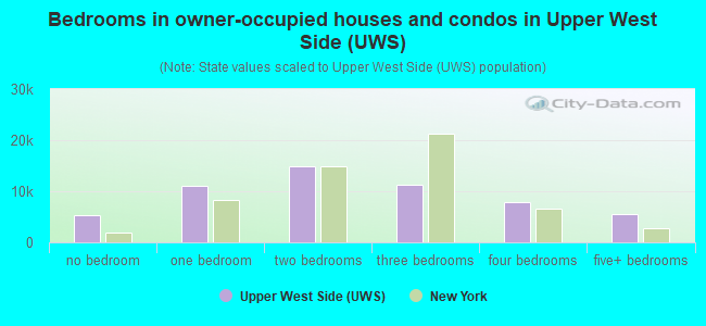 Bedrooms in owner-occupied houses and condos in Upper West Side (UWS)