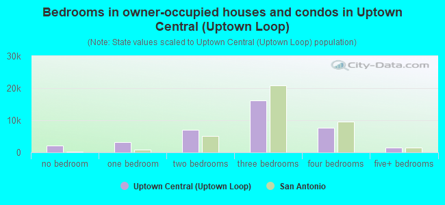 Bedrooms in owner-occupied houses and condos in Uptown Central (Uptown Loop)