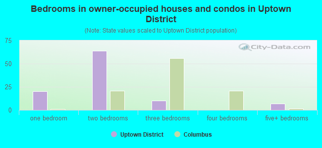 Bedrooms in owner-occupied houses and condos in Uptown District
