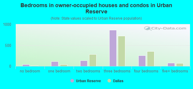 Bedrooms in owner-occupied houses and condos in Urban Reserve