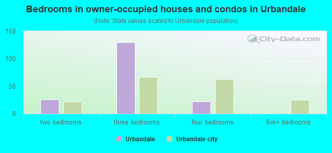 Bedrooms in owner-occupied houses and condos in Urbandale