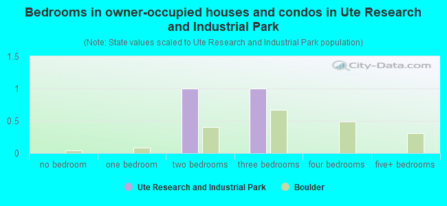 Bedrooms in owner-occupied houses and condos in Ute Research and Industrial Park