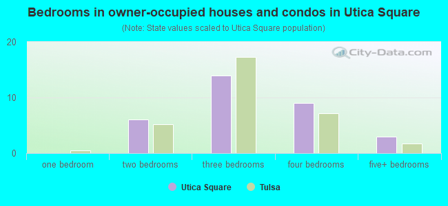Bedrooms in owner-occupied houses and condos in Utica Square