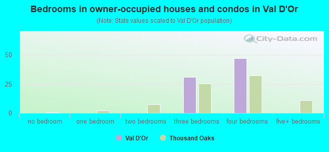 Bedrooms in owner-occupied houses and condos in Val D'Or
