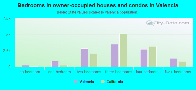 Bedrooms in owner-occupied houses and condos in Valencia