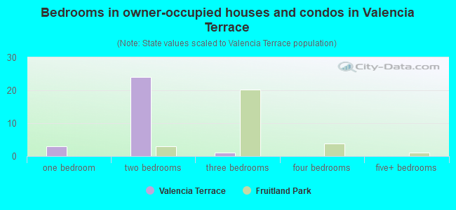 Bedrooms in owner-occupied houses and condos in Valencia Terrace