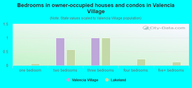 Bedrooms in owner-occupied houses and condos in Valencia Village