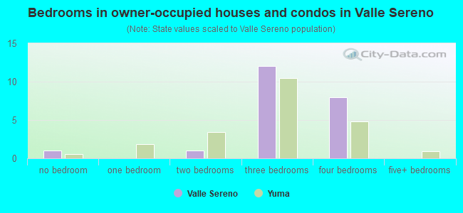 Bedrooms in owner-occupied houses and condos in Valle Sereno