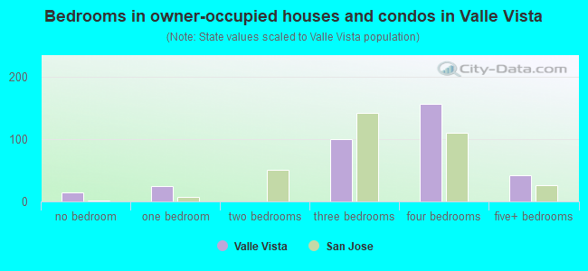Bedrooms in owner-occupied houses and condos in Valle Vista