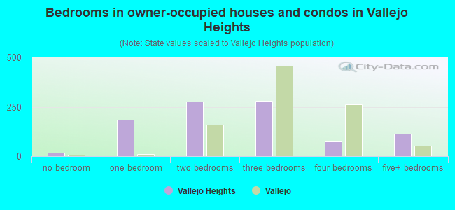 Bedrooms in owner-occupied houses and condos in Vallejo Heights