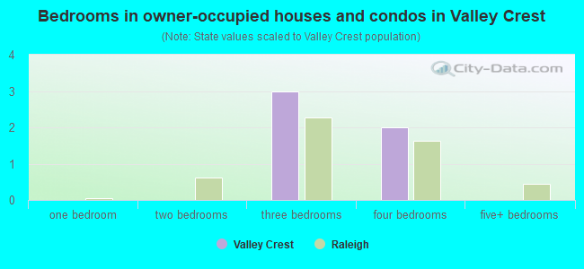 Bedrooms in owner-occupied houses and condos in Valley Crest