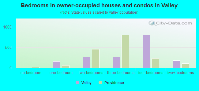 Bedrooms in owner-occupied houses and condos in Valley