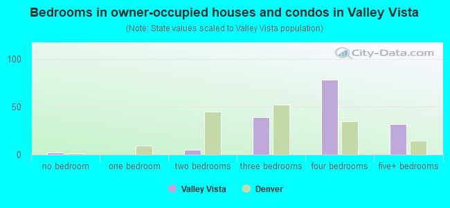 Bedrooms in owner-occupied houses and condos in Valley Vista