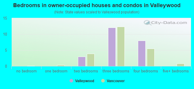 Bedrooms in owner-occupied houses and condos in Valleywood