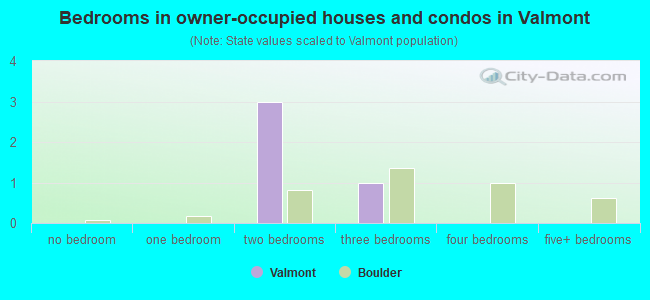 Bedrooms in owner-occupied houses and condos in Valmont