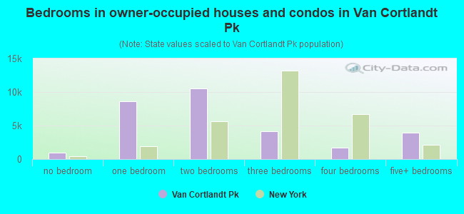 Bedrooms in owner-occupied houses and condos in Van Cortlandt Pk