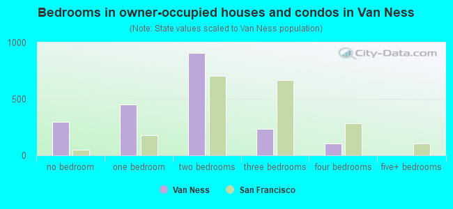 Bedrooms in owner-occupied houses and condos in Van Ness