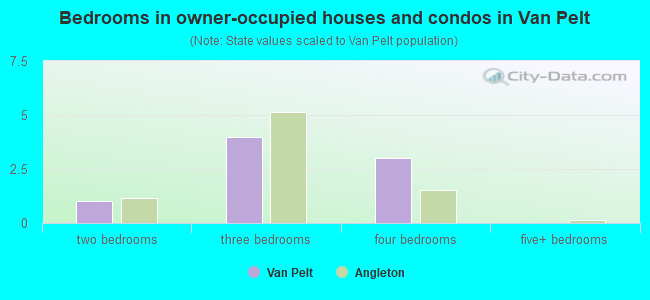 Bedrooms in owner-occupied houses and condos in Van Pelt