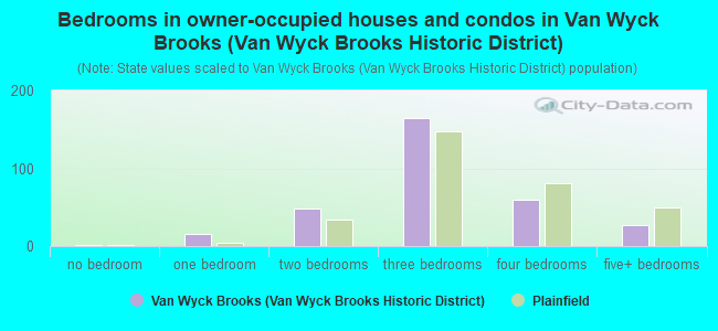 Bedrooms in owner-occupied houses and condos in Van Wyck Brooks (Van Wyck Brooks Historic District)