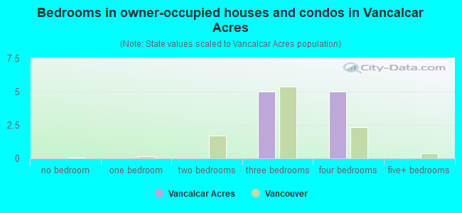Bedrooms in owner-occupied houses and condos in Vancalcar Acres
