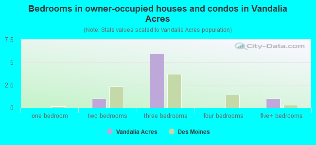 Bedrooms in owner-occupied houses and condos in Vandalia Acres