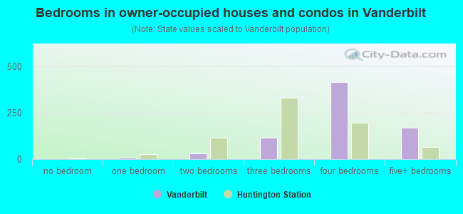Bedrooms in owner-occupied houses and condos in Vanderbilt
