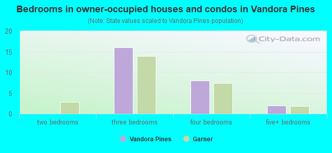 Bedrooms in owner-occupied houses and condos in Vandora Pines