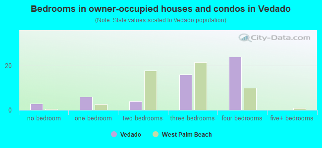 Bedrooms in owner-occupied houses and condos in Vedado