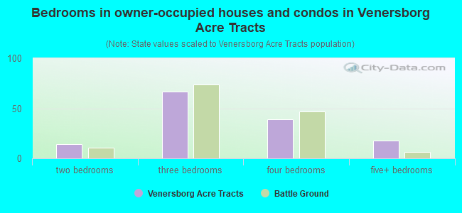 Bedrooms in owner-occupied houses and condos in Venersborg Acre Tracts