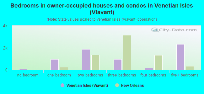 Bedrooms in owner-occupied houses and condos in Venetian Isles (Viavant)