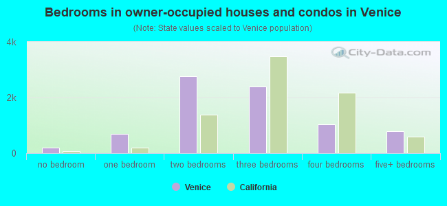 Bedrooms in owner-occupied houses and condos in Venice