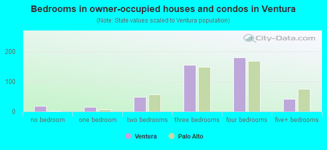 Bedrooms in owner-occupied houses and condos in Ventura