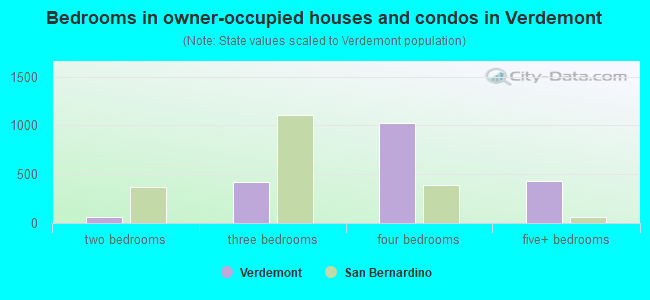 Bedrooms in owner-occupied houses and condos in Verdemont